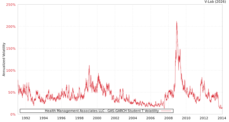graph of Health Management Associates LLC GAS-GARCH-T