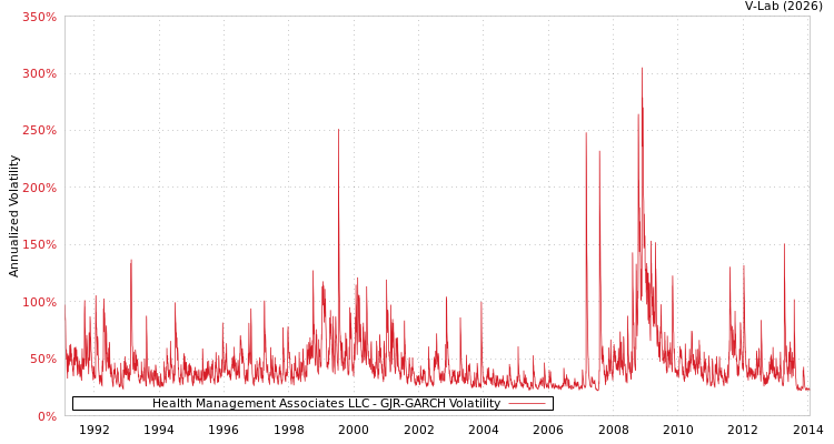 graph of Health Management Associates LLC GJR-GARCH