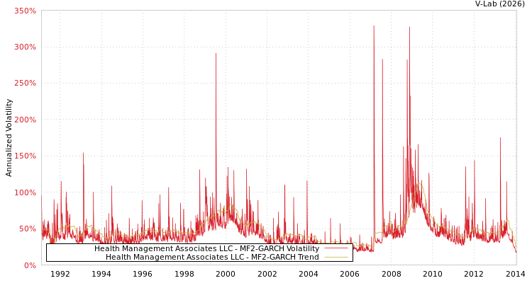 graph of Health Management Associates LLC MF2-GARCH