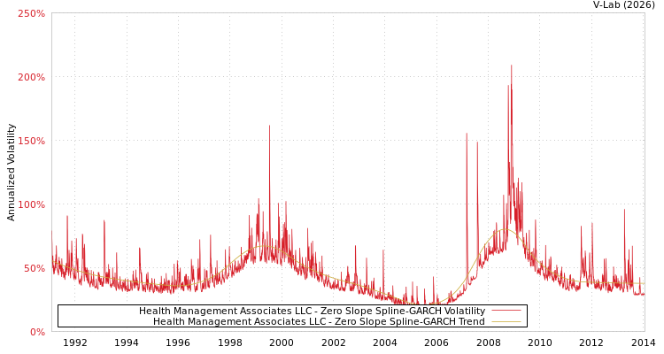graph of Health Management Associates LLC S0GARCH