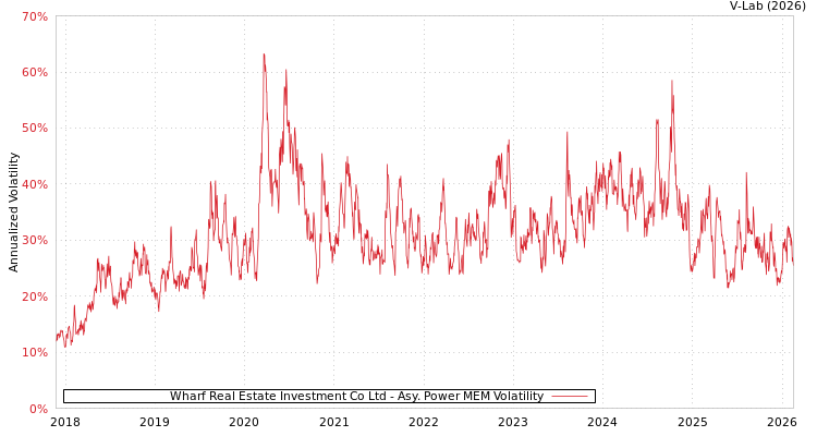 graph of Wharf Real Estate Investment Co Ltd APMEM