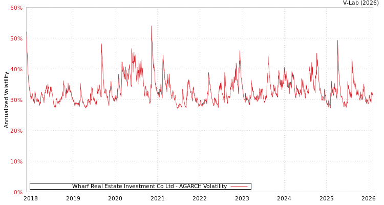 graph of Wharf Real Estate Investment Co Ltd AGARCH