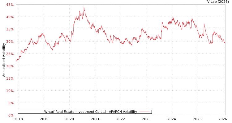 graph of Wharf Real Estate Investment Co Ltd APARCH