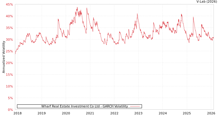 graph of Wharf Real Estate Investment Co Ltd GARCH