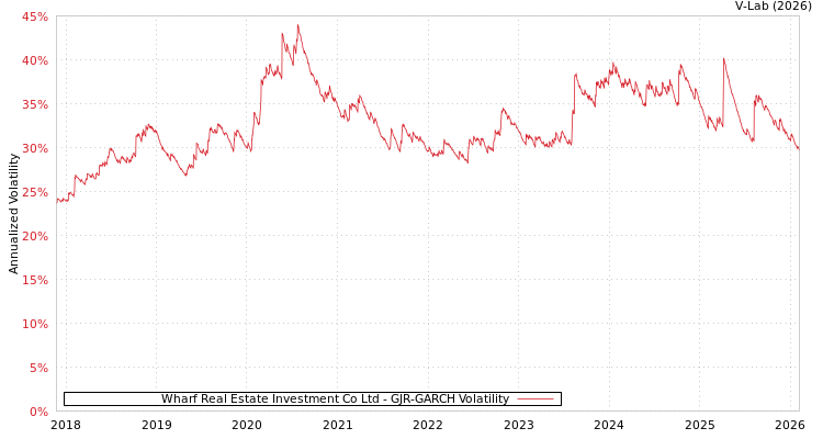 graph of Wharf Real Estate Investment Co Ltd GJR-GARCH
