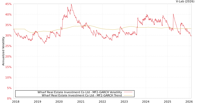 graph of Wharf Real Estate Investment Co Ltd MF2-GARCH