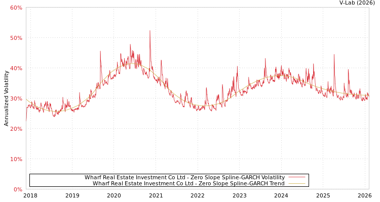 graph of Wharf Real Estate Investment Co Ltd S0GARCH