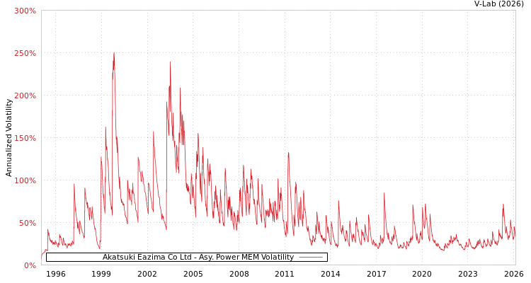 graph of Akatsuki Eazima Co Ltd APMEM