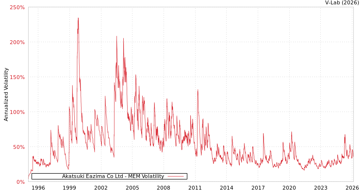 graph of Akatsuki Eazima Co Ltd MEM