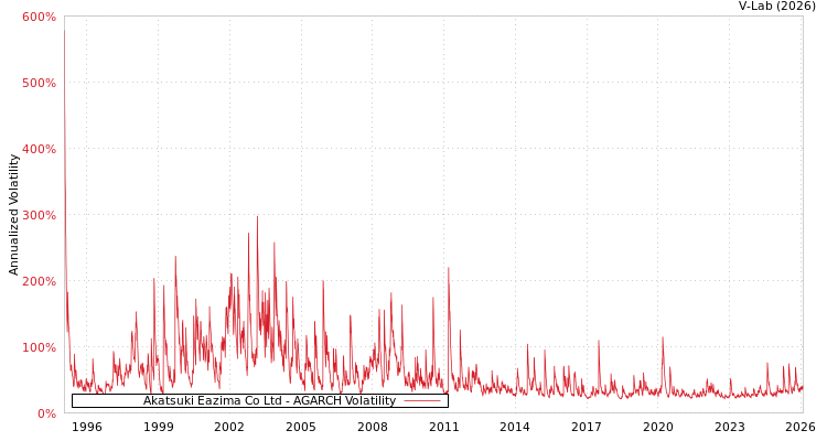 graph of Akatsuki Eazima Co Ltd AGARCH