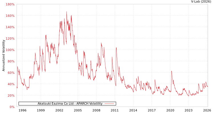 graph of Akatsuki Eazima Co Ltd APARCH