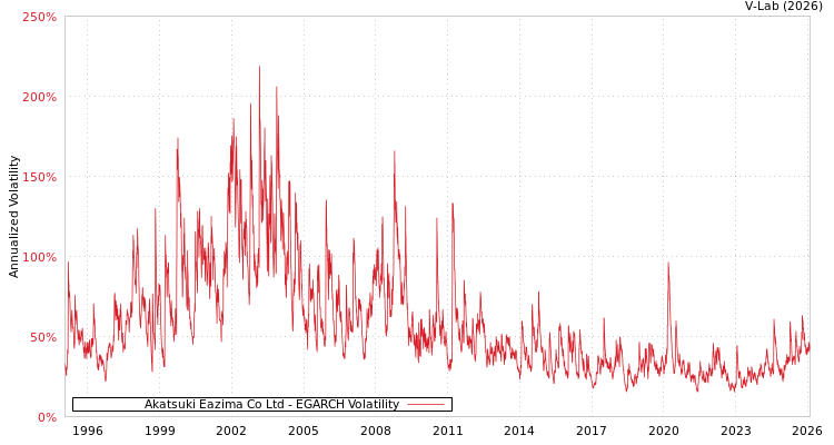 graph of Akatsuki Eazima Co Ltd EGARCH