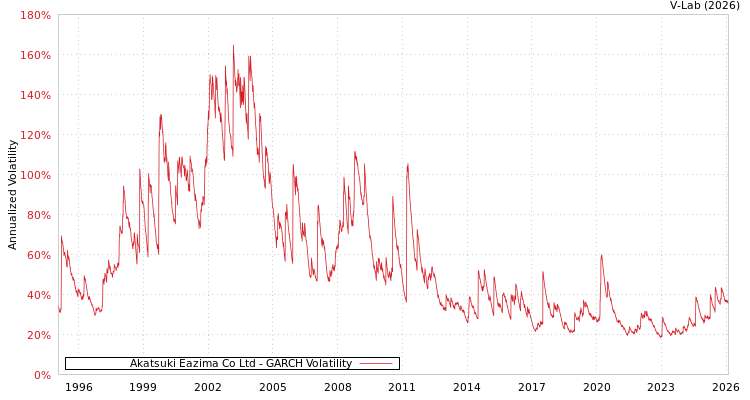 graph of Akatsuki Eazima Co Ltd GARCH