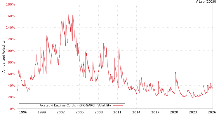graph of Akatsuki Eazima Co Ltd GJR-GARCH