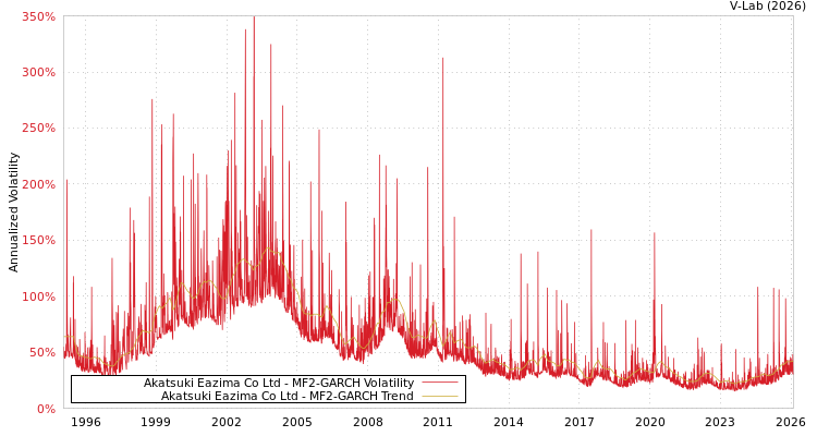 graph of Akatsuki Eazima Co Ltd MF2-GARCH