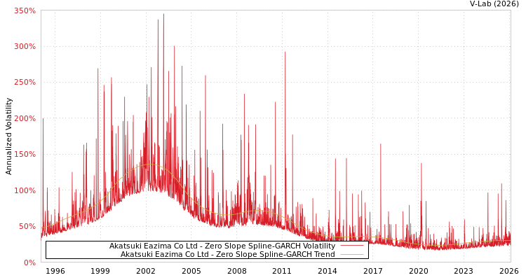 graph of Akatsuki Eazima Co Ltd S0GARCH
