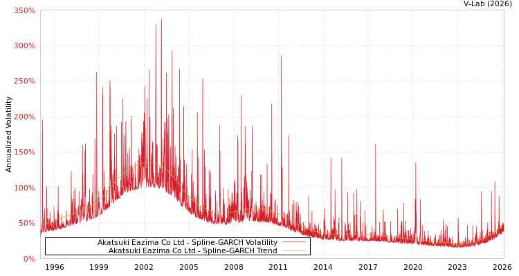 graph of Akatsuki Eazima Co Ltd SGARCH