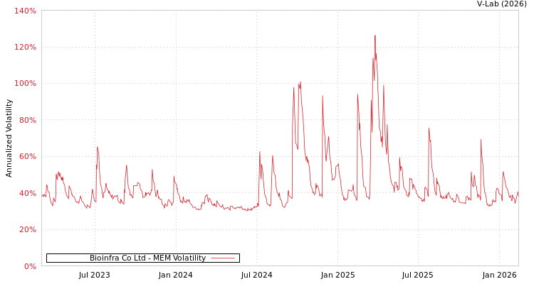 graph of Bioinfra Co Ltd MEM