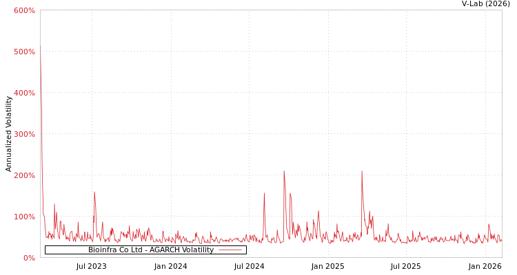 graph of Bioinfra Co Ltd AGARCH