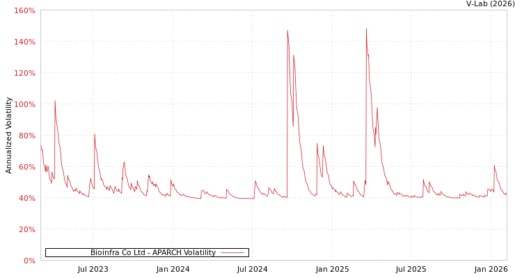 graph of Bioinfra Co Ltd APARCH