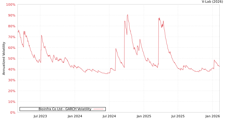 graph of Bioinfra Co Ltd GARCH