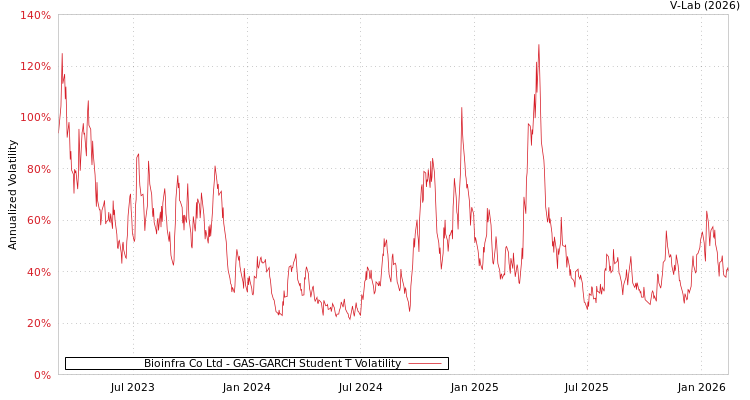 graph of Bioinfra Co Ltd GAS-GARCH-T