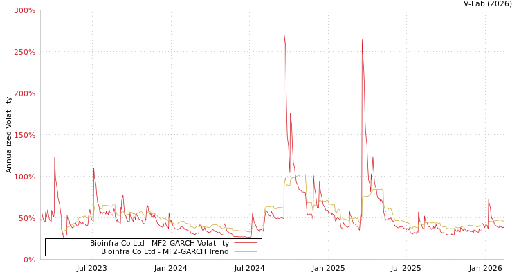 graph of Bioinfra Co Ltd MF2-GARCH