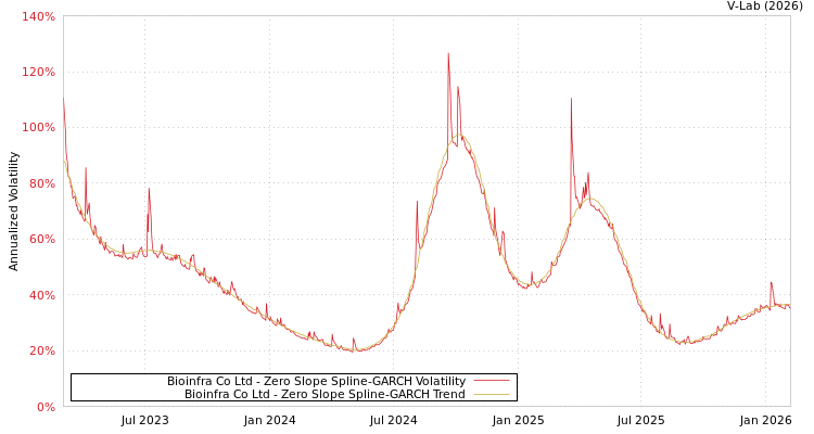 graph of Bioinfra Co Ltd S0GARCH