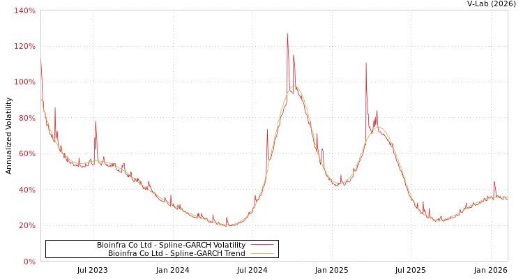 graph of Bioinfra Co Ltd SGARCH