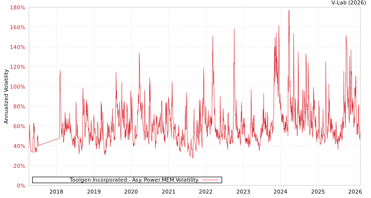 graph of Toolgen Incorporated APMEM