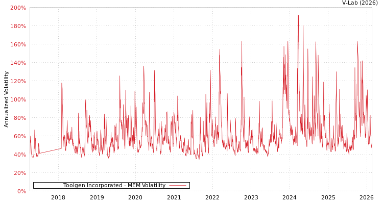 graph of Toolgen Incorporated MEM