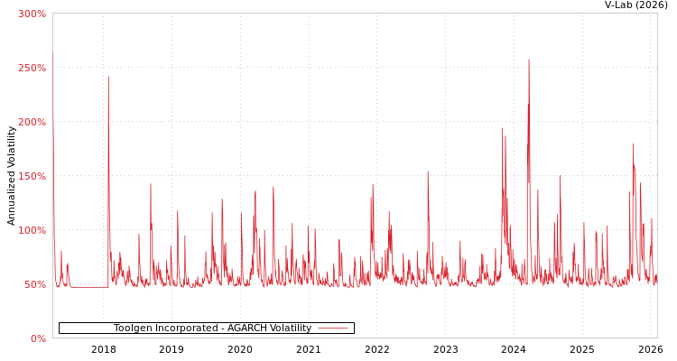 graph of Toolgen Incorporated AGARCH