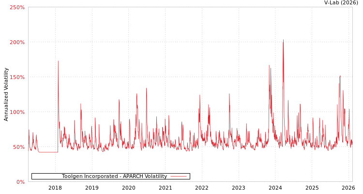 graph of Toolgen Incorporated APARCH