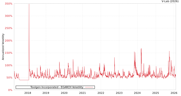 graph of Toolgen Incorporated EGARCH