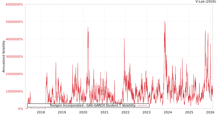 graph of Toolgen Incorporated GAS-GARCH-T