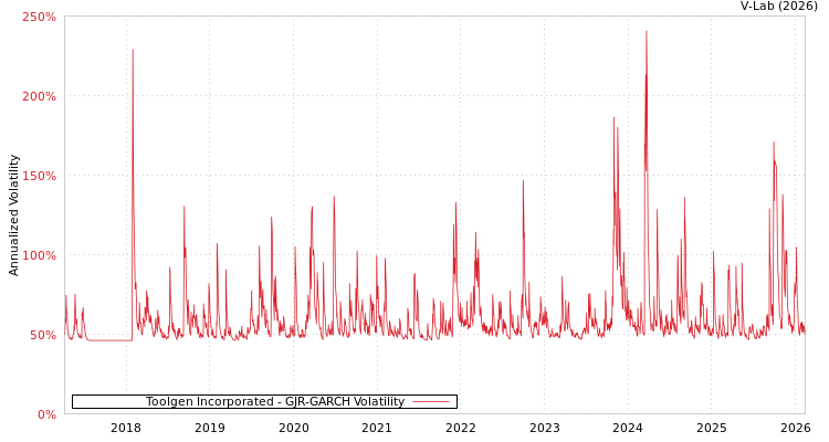 graph of Toolgen Incorporated GJR-GARCH