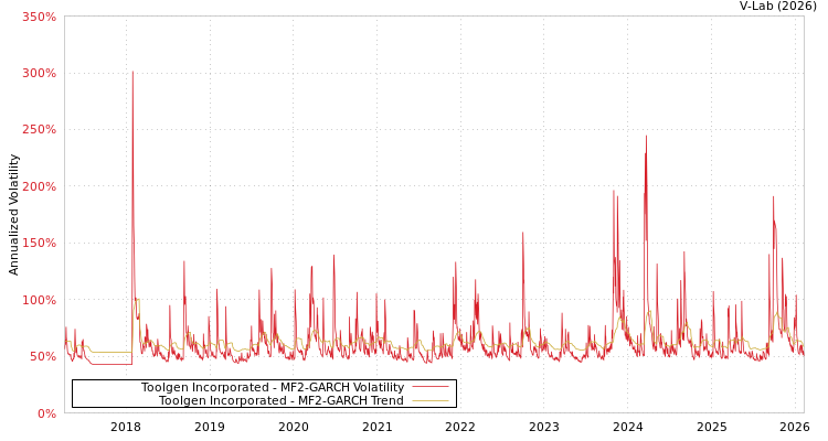 graph of Toolgen Incorporated MF2-GARCH