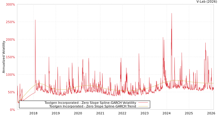 graph of Toolgen Incorporated S0GARCH