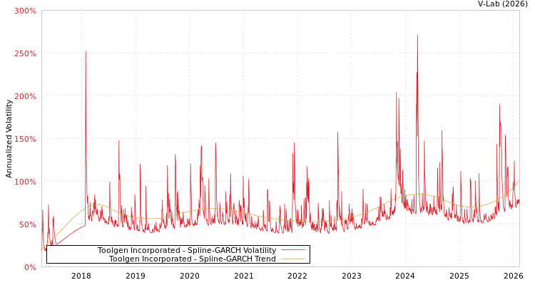 graph of Toolgen Incorporated SGARCH