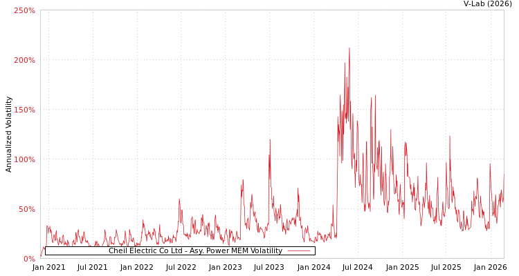 graph of Cheil Electric Co Ltd APMEM