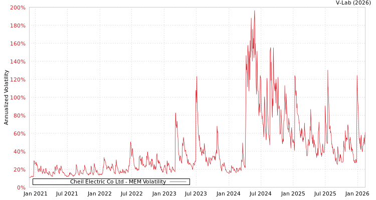 graph of Cheil Electric Co Ltd MEM