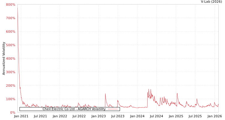 graph of Cheil Electric Co Ltd AGARCH