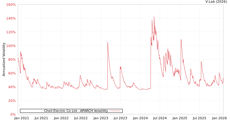 graph of Cheil Electric Co Ltd APARCH