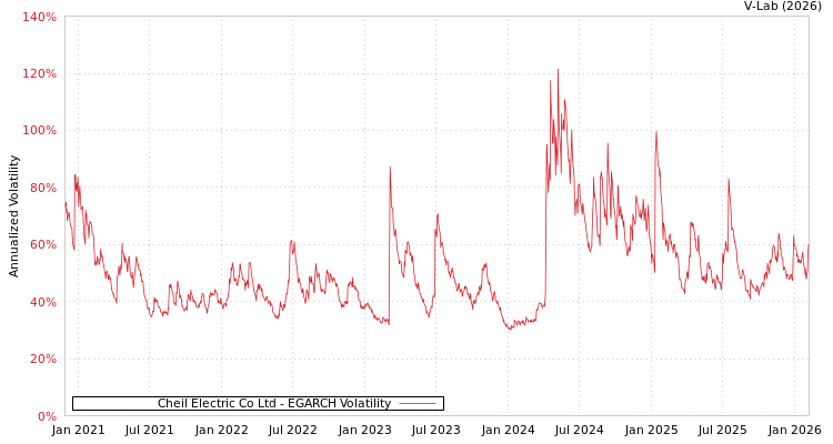 graph of Cheil Electric Co Ltd EGARCH