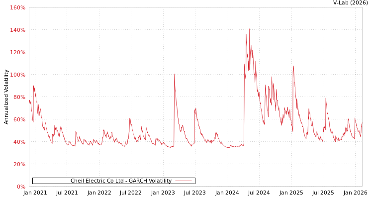 graph of Cheil Electric Co Ltd GARCH