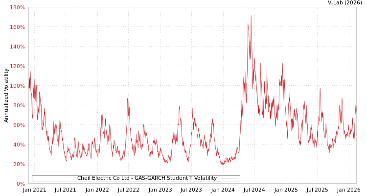 graph of Cheil Electric Co Ltd GAS-GARCH-T