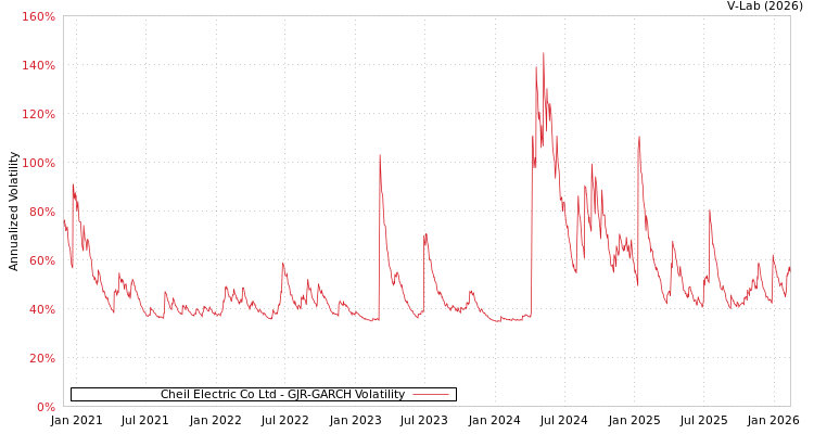 graph of Cheil Electric Co Ltd GJR-GARCH