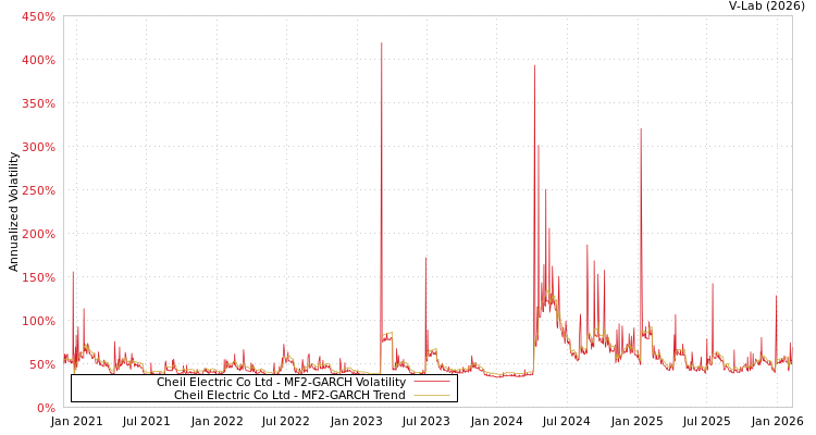 graph of Cheil Electric Co Ltd MF2-GARCH