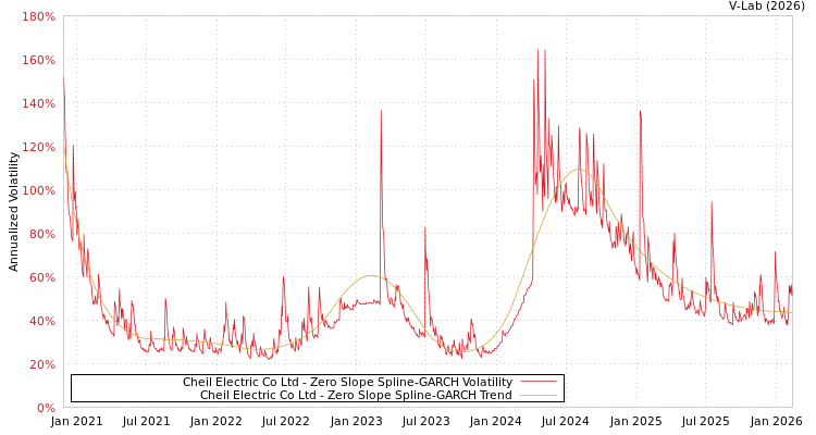 graph of Cheil Electric Co Ltd S0GARCH