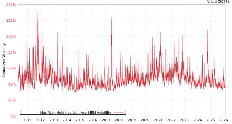 graph of Man Wah Holdings Ltd AMEM